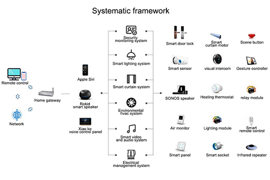 Smart Home Solution